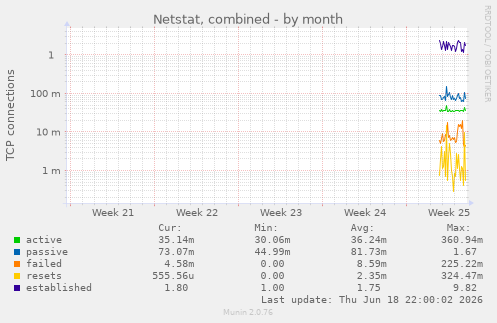 monthly graph