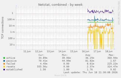 Netstat, combined