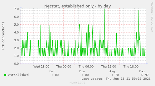 Netstat, established only