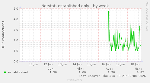 Netstat, established only
