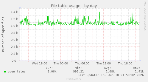 File table usage