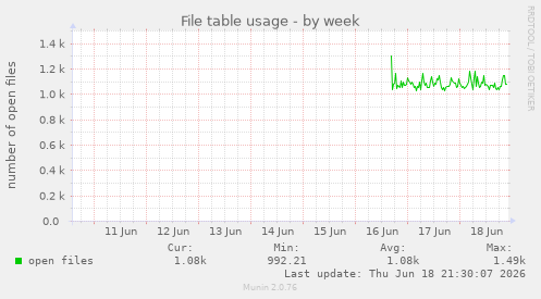 File table usage