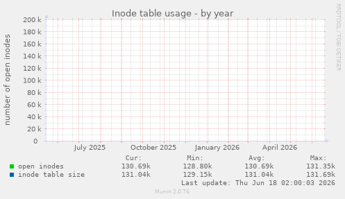 yearly graph