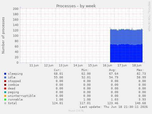 Processes