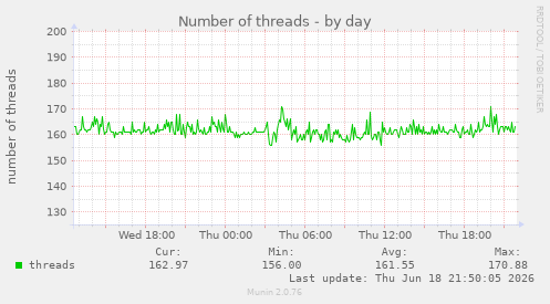 Number of threads