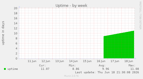 Uptime