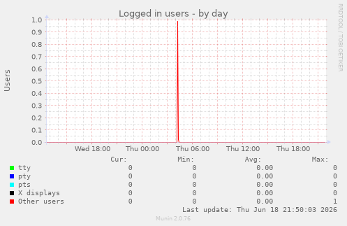 Logged in users