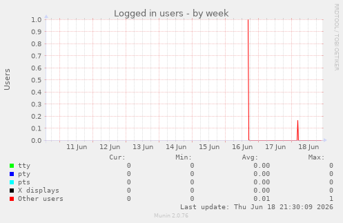 Logged in users