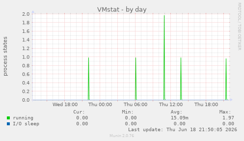 VMstat