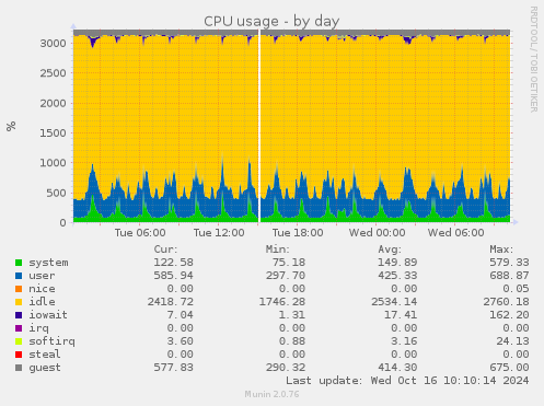 CPU usage