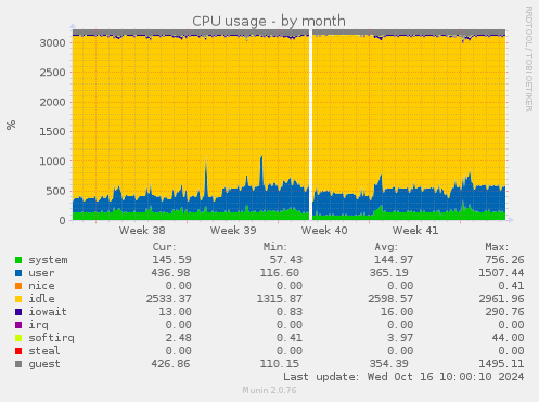 CPU usage