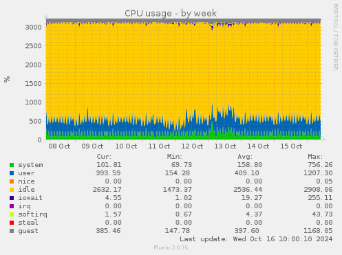 weekly graph