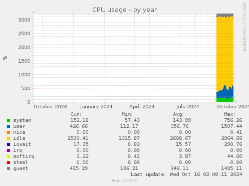 CPU usage