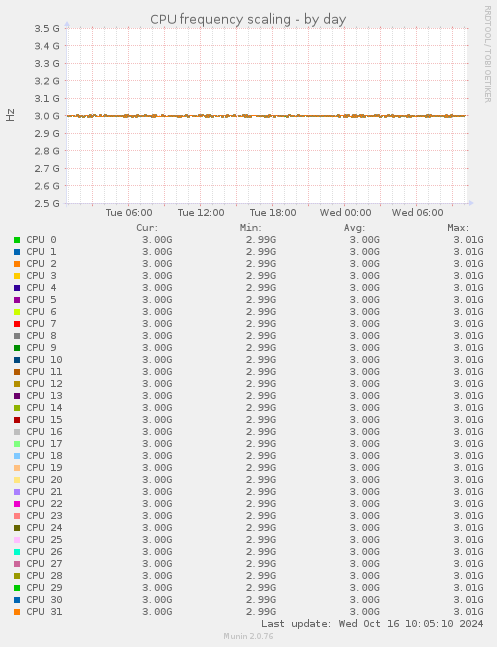 CPU frequency scaling