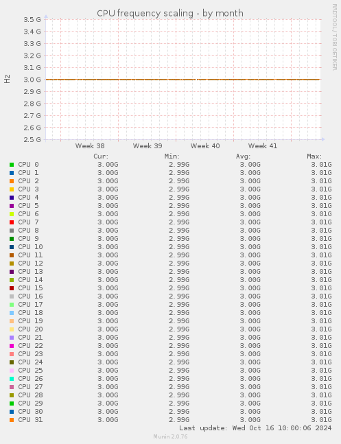 CPU frequency scaling