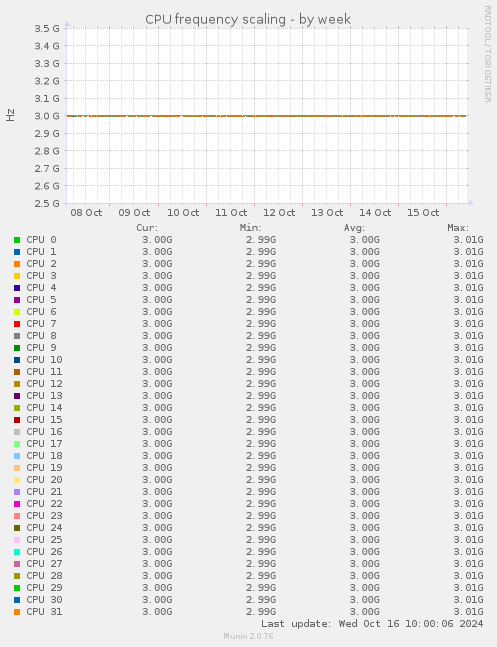 CPU frequency scaling