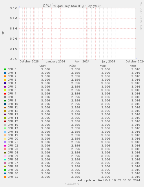 CPU frequency scaling