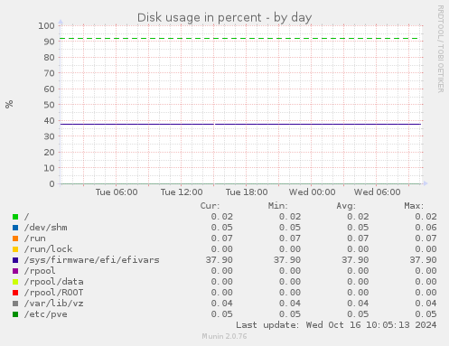 Disk usage in percent