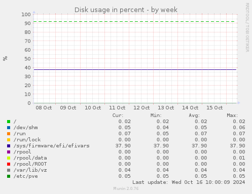 Disk usage in percent