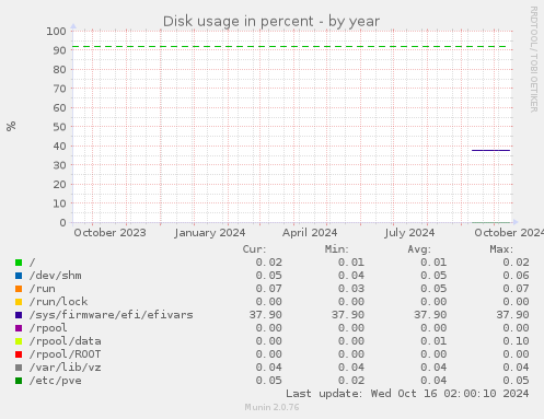 Disk usage in percent