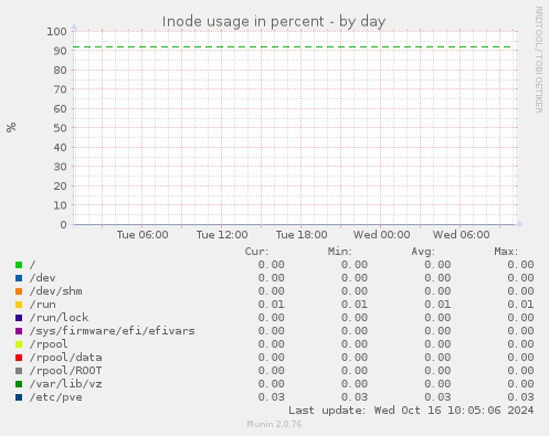 Inode usage in percent