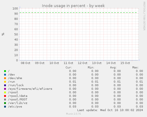 Inode usage in percent