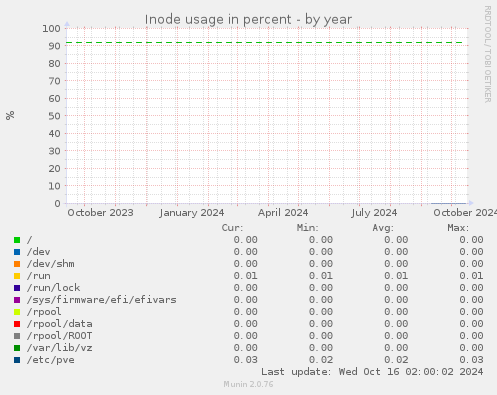 Inode usage in percent