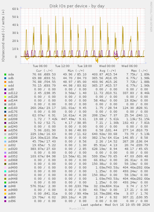 Disk IOs per device