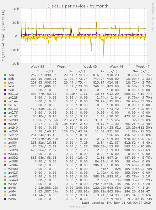 Disk IOs per device