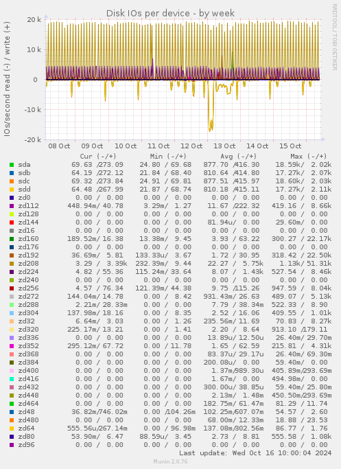 Disk IOs per device