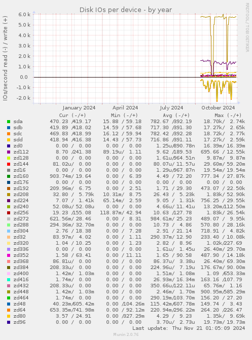 Disk IOs per device