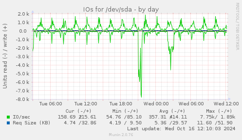 IOs for /dev/sda