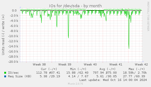 IOs for /dev/sda