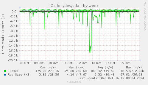 weekly graph