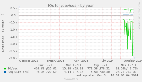 IOs for /dev/sda