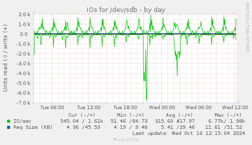 IOs for /dev/sdb