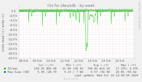 weekly graph