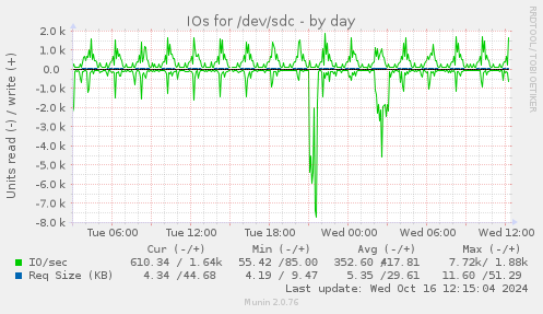 daily graph