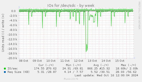 weekly graph