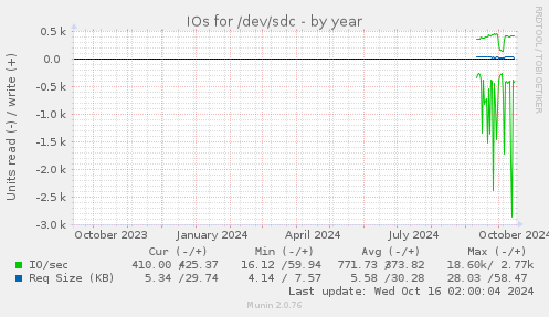 IOs for /dev/sdc