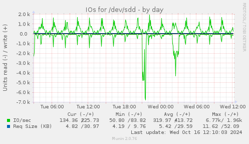 IOs for /dev/sdd