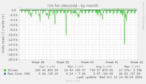 IOs for /dev/sdd