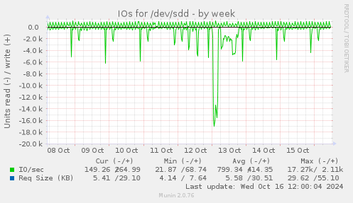 IOs for /dev/sdd