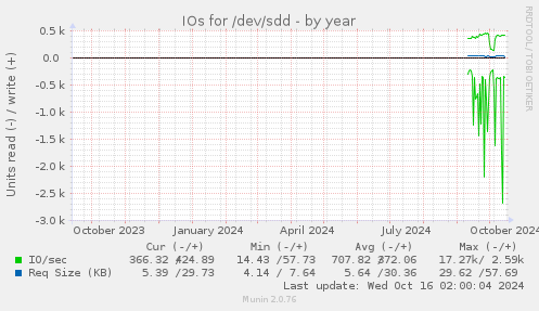 IOs for /dev/sdd