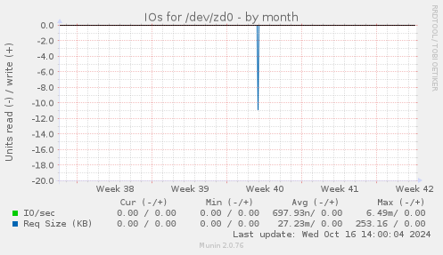 IOs for /dev/zd0