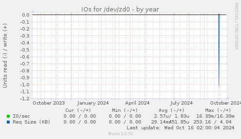 IOs for /dev/zd0