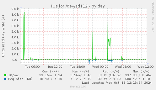 daily graph