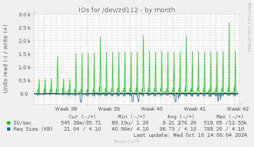 IOs for /dev/zd112