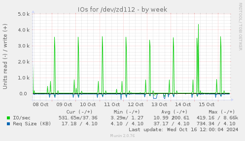 IOs for /dev/zd112