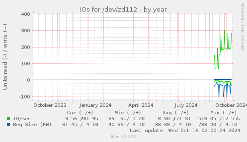 IOs for /dev/zd112